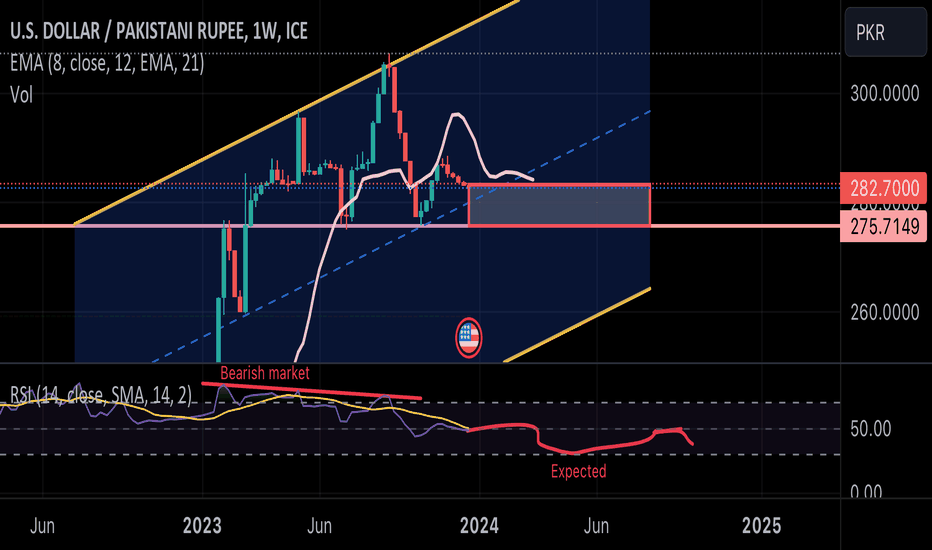 Dollar Rate Today in Pakistan – USD to PKR Exchange Rate Chart